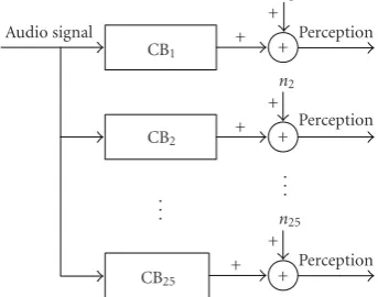 Figure 9: Monaural Hearing Model (MHM) used to calculate PE.