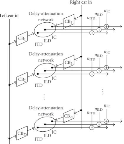 Figure 10: Binaural Cue Physiological Perception Model (BCPPM).
