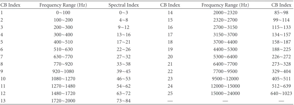 Table 2: Critical Bands for 2048-point DFT, sampling frequency 48 kHz [40].