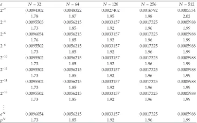 Table 1: Approximate errors eNε and eN and the computed orders of convergence pNε on the piecewiseuniform mesh ωN for various values of ε and N.