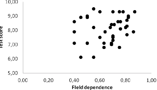 Figure 1. Plot of final test score versus logical thinking assessment. Linear correlation of the data gives y= 8.9259+ 1.5284x with an r2 value of 0.013