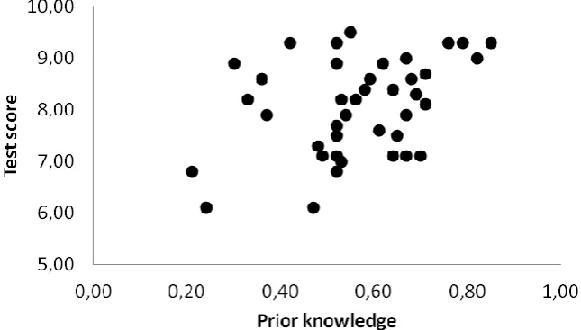 Figure 3. Plot of final test score versus prior knowledge assessment. Linear correlation of the data gives y= 2.3494+ 6.7405x with an r2 value of 0.145