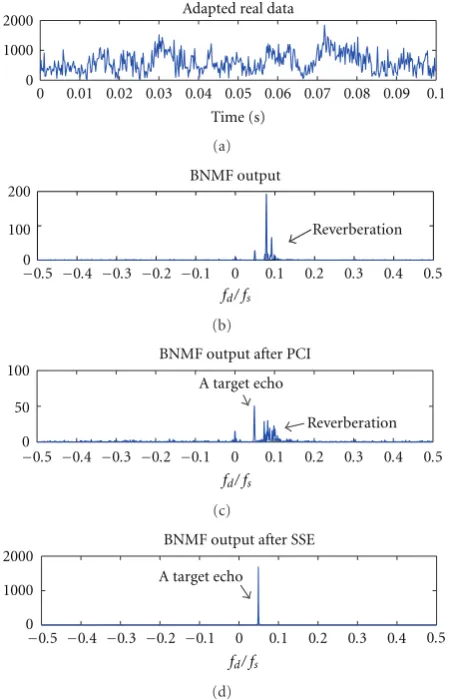 Figure 1: Adapted active sonar data, BNMF outputs withoutprocessing, and after PCI and SSE with SSR= −12 dB, fd/ fs =0.049.