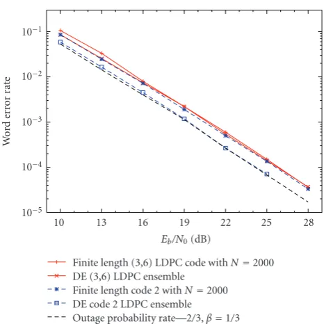Figure 8: Density evolution of full-diversity LDPC ensembles withEDmaximum coding rate Rc = 2/3 with iterative decoding on a MARC.b/N0 is the average information bit energy-to-noise ratio on the S1-, S2-D, and R-D links.