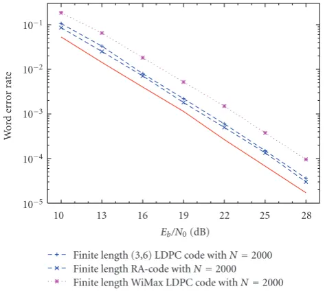 Figure 9: Comparison of proposed code construction with resultsfrom literature. Eb/N0 is the average information bit energy-to-noiseratio on the S1-D, S2-D, and R-D links.