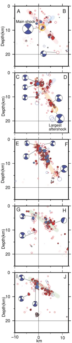 Fig. 5.Perspective view of the inferred fault plane orientation from therelocated aftershock distributions.Red and blue circles indicate thelocation of the main shock and the largest aftershock, respectively