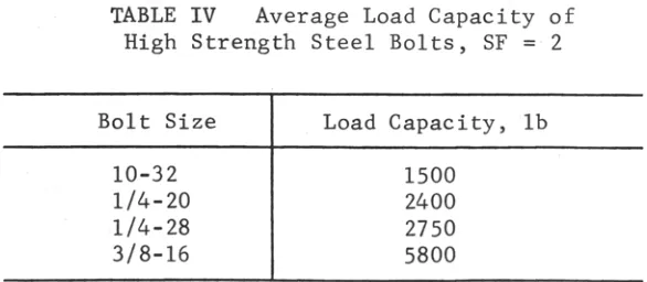 Table IV, which gives the average load capacity of high strengthsteel bolts of various sizes