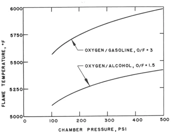 Figure 3Flame temperature versus chamber pressure atstoichiometric mixture ratio