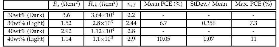 TABLE 5.4: Extracted device parameters for AZO-based devices with differ-ent PbCl2 content.