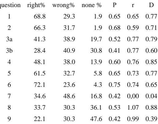 Figure 1. Percent of score distribution for the total population studied partitioned among the three schools involved
