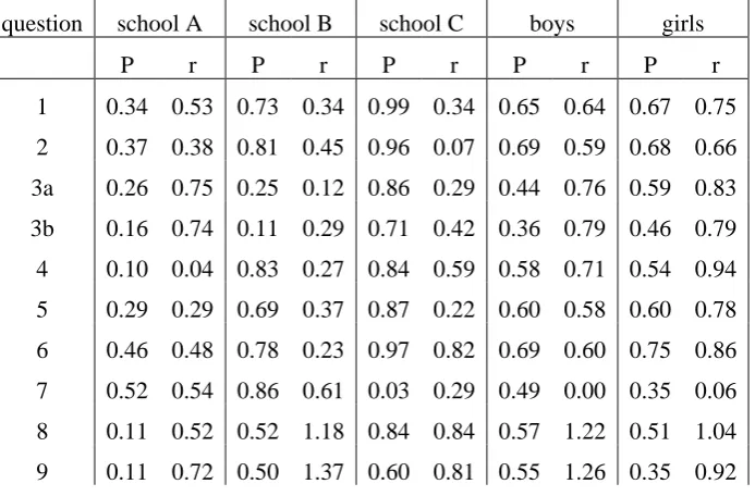 Table 2. Evaluation indices for the easiness (P) and reliability (r ) of each specific question categorized by school and sex of students respectively