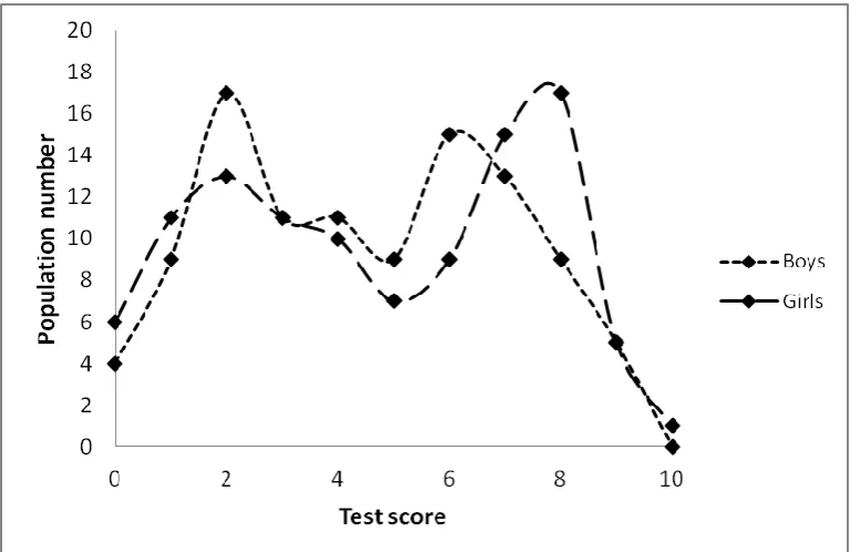 Figure 2. Percent score distribution for the total population studied partitioned among boys and girls