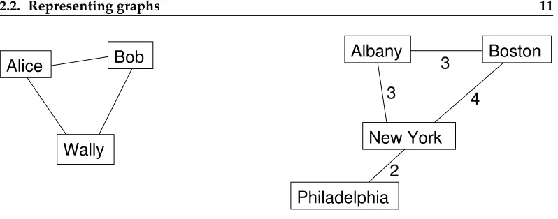 Figure 2.1: Examples of graphs.