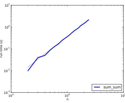 Figure 3.2: Runtime versus n. The dashed lines have slope 1.