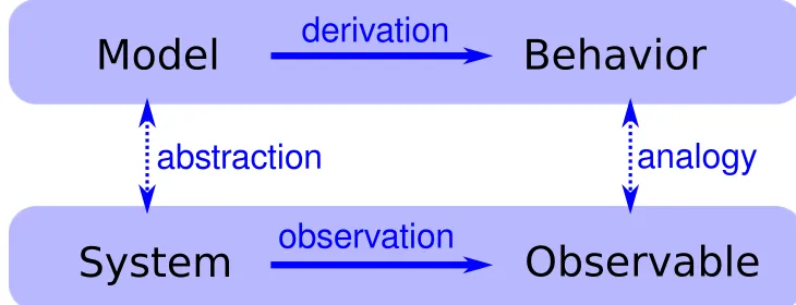 Figure 5.2: The logical structure of an explanatory model.
