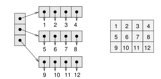 Figure 6.2: A list of lists (left) and a Numpy array (right).