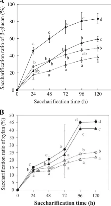Fig. 3 Time-course changes in the sacchariﬁcation ratio of a b-glucan and b xylan in StmSS and StmMS with various amounts ofMeicelase (n = 3 except for 72 h; n = 6 for 72 h)