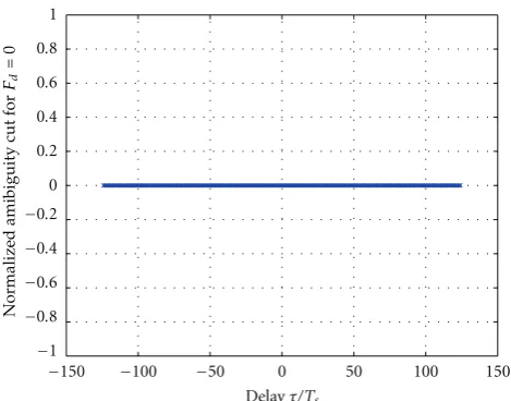 Figure 4(a) illustrates that without time delay of matched