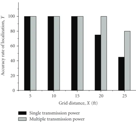 Figure 16: Localization accuracy comparison by using diﬀerenttransmission power.