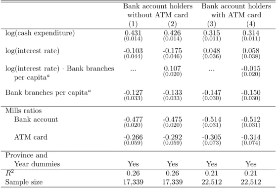 Table 3: The Demand for Currency and Withdrawal Technology