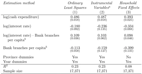 Table 4: The Demand for Currency and Withdrawal Technology: Robustness.