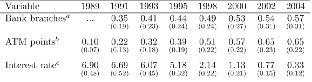 Table 7: Financial development and interest rates