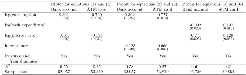 Table 8: Probit (first stage analysis for Table 2)