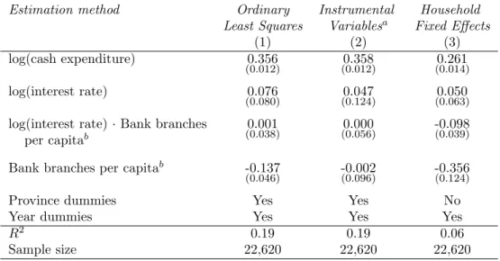 Table 10: The Demand for Currency and Withdrawal Technology: Robustness.