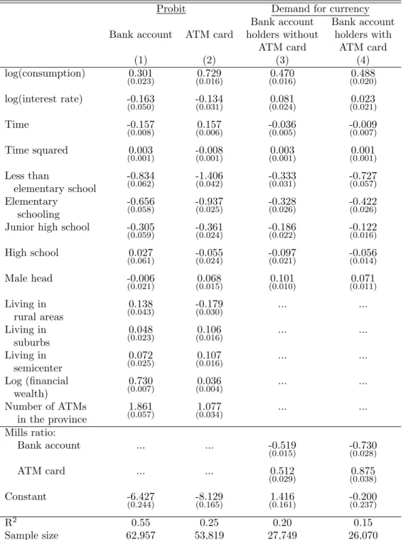 Table 1: Demand for Currency: 1989-2004. Heckman’s two step methodology.