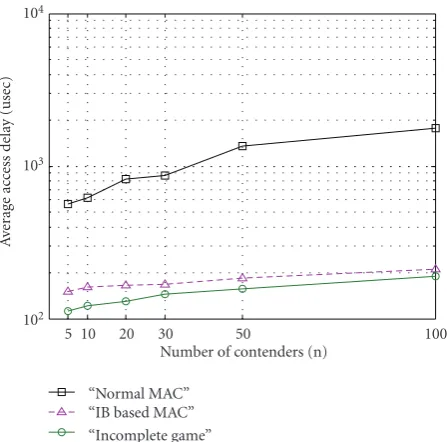 Figure 8: Average access delay versus number of nodes.