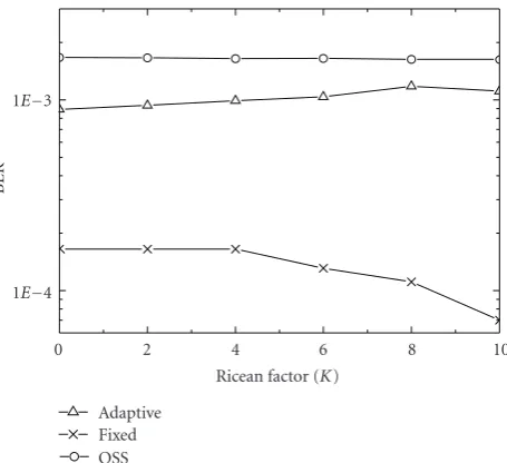 Figure 11: BER performance as a function of Ricean factor, K.