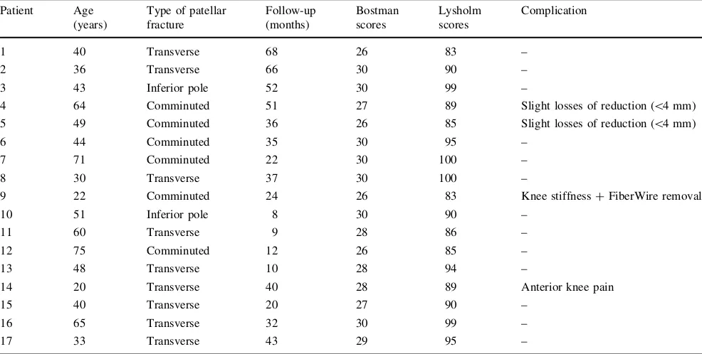 Table 1 Demographic data, clinical outcomes, and postoperative complications of patients who underwent open reduction and internal ﬁxationusing a tension-band-wiring technique with a FiberWire suture