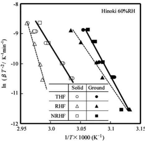 Figure 4in the RHF of the solid wood reached 600 kJ/mol. Theactivation energies for the glass transition and the enthalpyrelaxation of wood had not been previously obtained bysponds tothe NRHF and ofground samples conditioned at 60 % Rh
