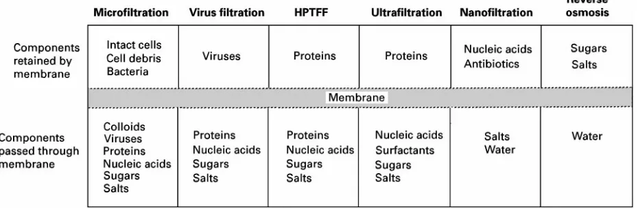 Figure 1Classification of pressure-driven membrane processes showing typical bioprocessing applications.