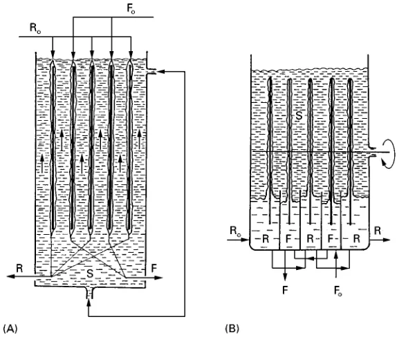 Figure 6Contained liquid membrane contactor. R, Acceptor solution; F, donor solution; S, membrane liquid.