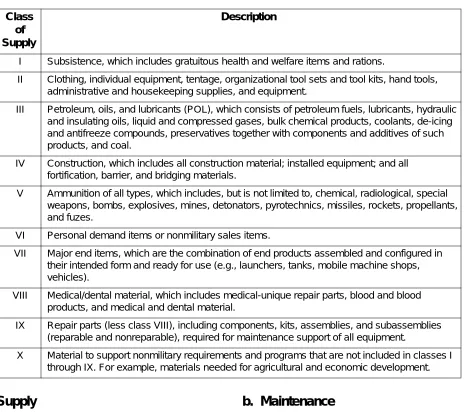 Table 1-1. Classes of Supply.