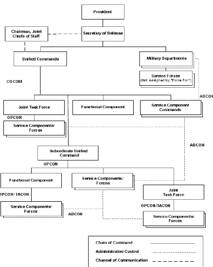 Figure 2-1. Command Relationships.