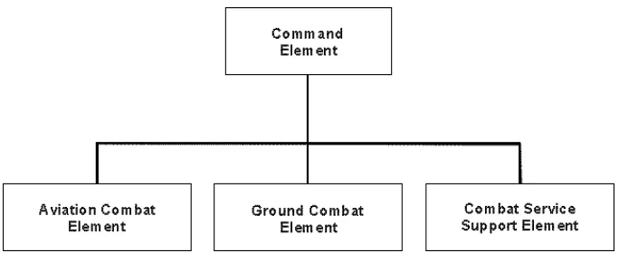 Figure 2-3. Force Service Support Group Organization.