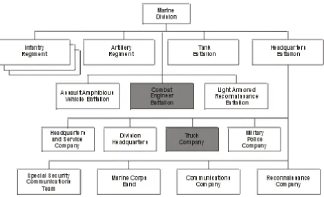Figure 2-4. Marine Division Organization.