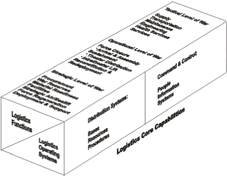 Figure 1-1. Logistics Core Capabilities.