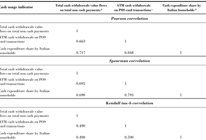 Table 1. Pearson, Spearman and Kendall tau-b correlation coefficients on different cash usage  indicators  a 