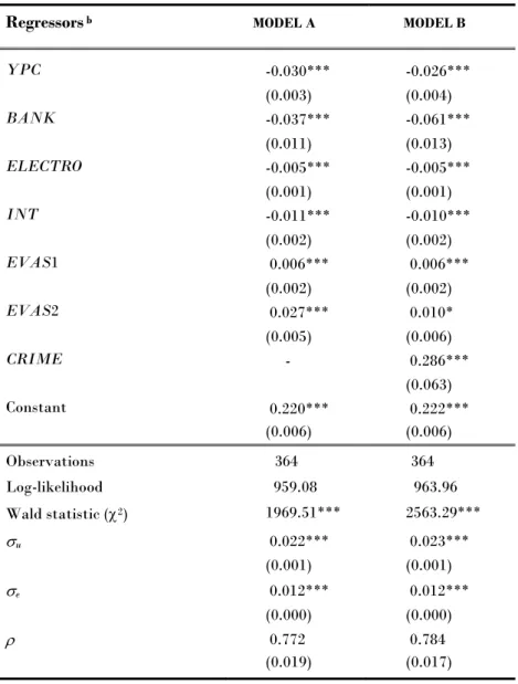 Table 2. Estimated demand for cash payments (random-effects  Tobit model – Italian provinces, 2005-2008) a   