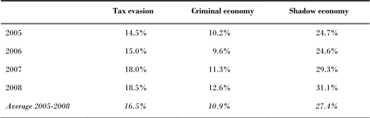 Table 3. Size of the shadow economy as % of GDP (Italian provinces, 2005-2008) a