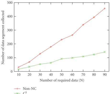Figure 5: Success ratio as a function of M for C3 and Non-NC.