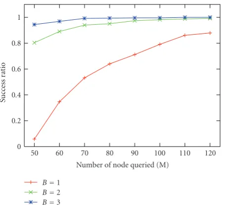 Figure 8: Success ratio as a function of λ = M/N.