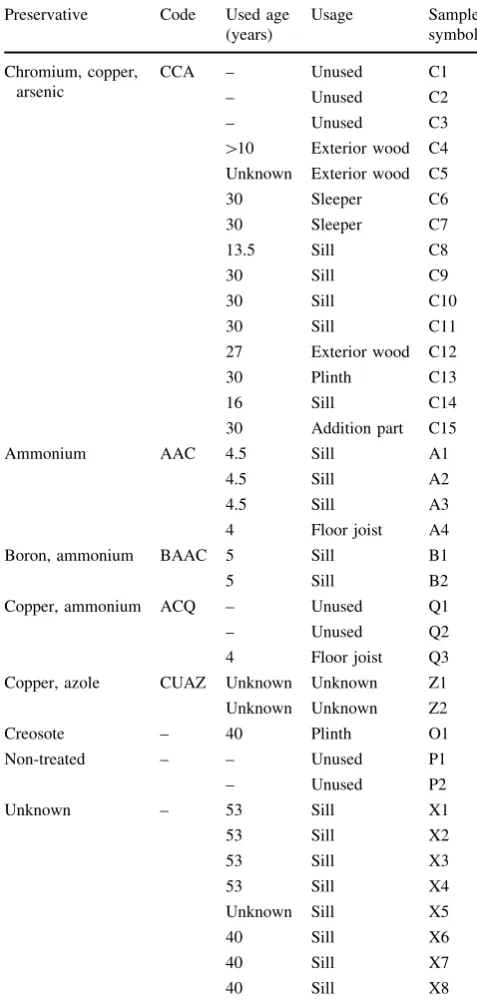 Table 1 Summary of the wood samples and their characteristics