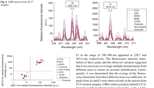 Fig. 7 Identiﬁcation of CCA-treated wood using the threshold