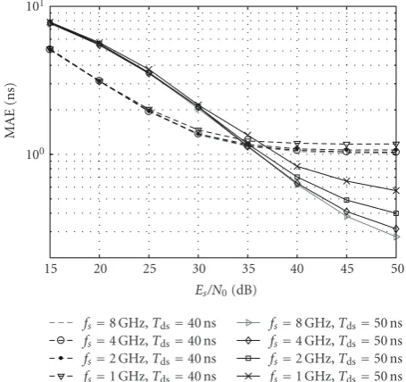 Figure 6: Eﬀect of sampling frequency on MAE in CM1 with Ns=16 and N f = 4 for Tds = 40 ns (dash line) and Tds = 50 ns (solidline).
