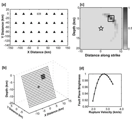 Fig. 1. (a) Station distribution used for the resolution test. The stations areuniformly spaced at 40 km, and the source is located at the origin