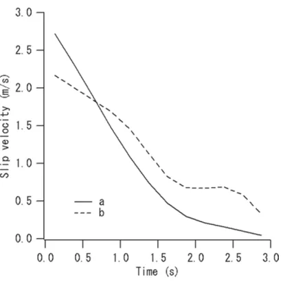Fig. 7.Slip velocity time functions at asperities (a and b in Fig. 5) asa result of the waveform inversion